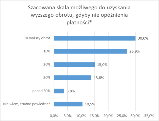 szacowana skala