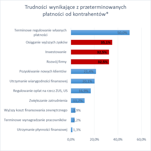 trudności