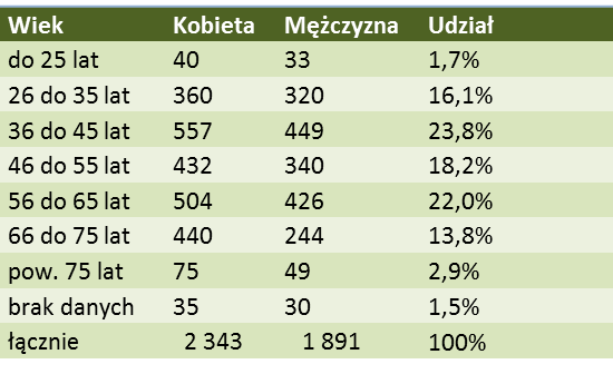 wiek dłuzników