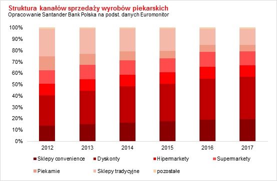 sprzedaż piekarni