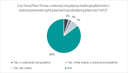 wprowadzenie split payment