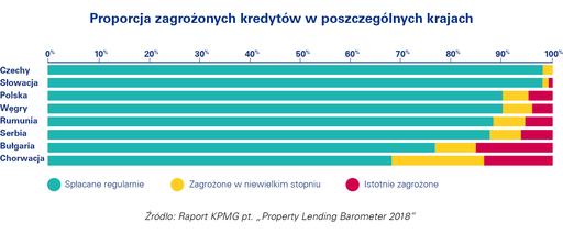 zagrożone kredyty
