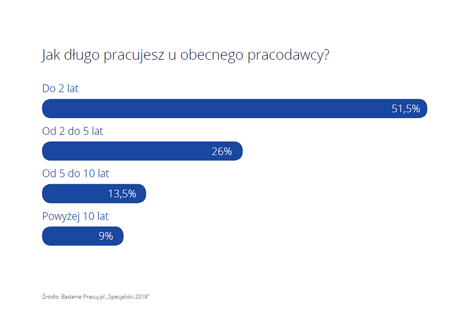 Praca na stałe, ale nie na długo