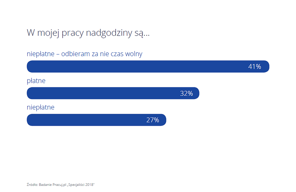 nadgodziny są