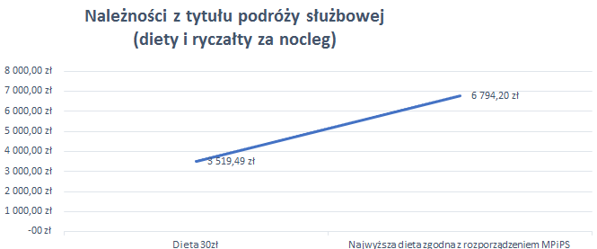 podróż służbowa