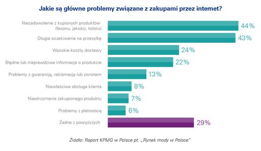 problemy ecommerce