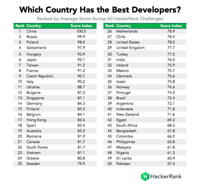 ranking najlepszych programistów