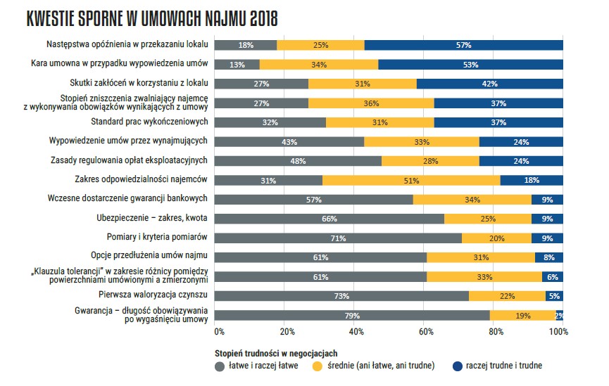 sporne klauzule w umowach najmu powierzchni biurowych 2018