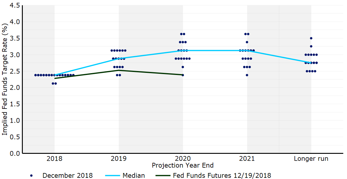 Grudniowy dot plot FOMC