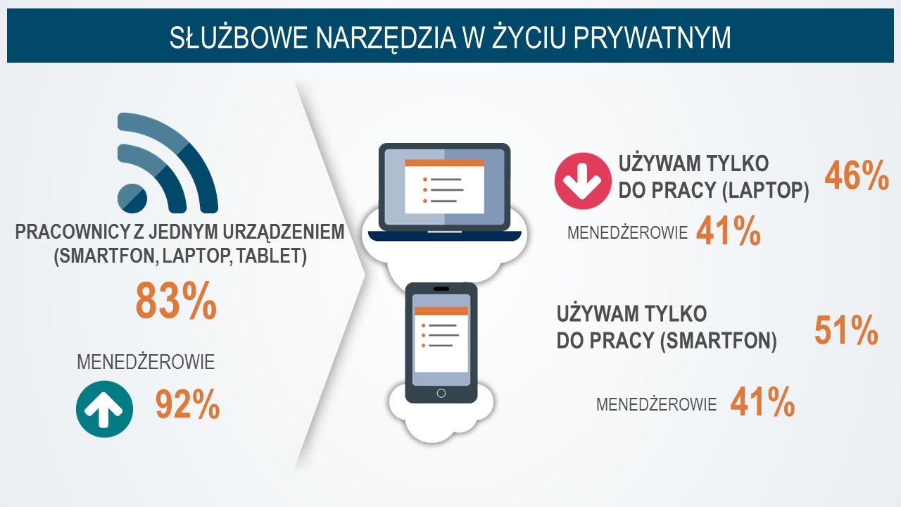 Służbowe narzędzia nie tylko do pracy – badanie Michael Page