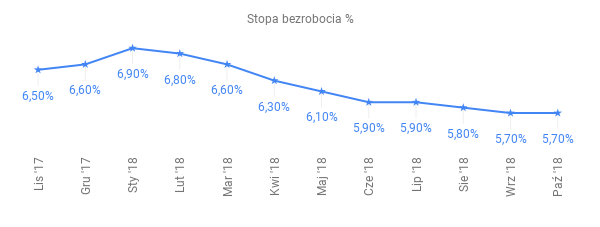 Stopa bezrobocia %