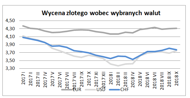 wycena złotego