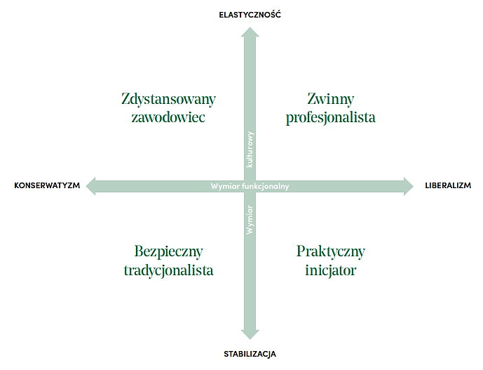 4 osobowości pracowników