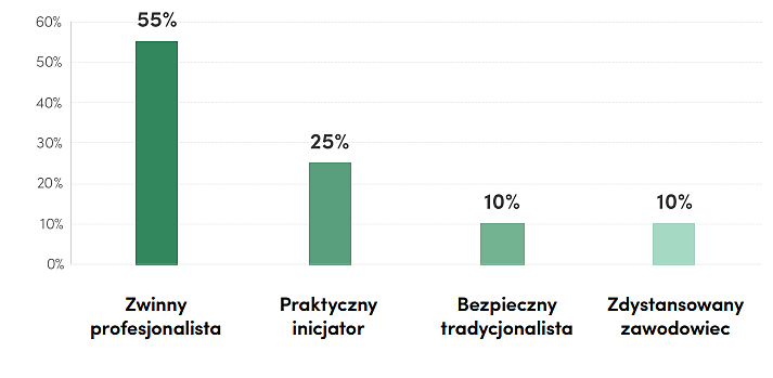 Co drugi pracownik w Polsce to Zwinny Profesjonalista