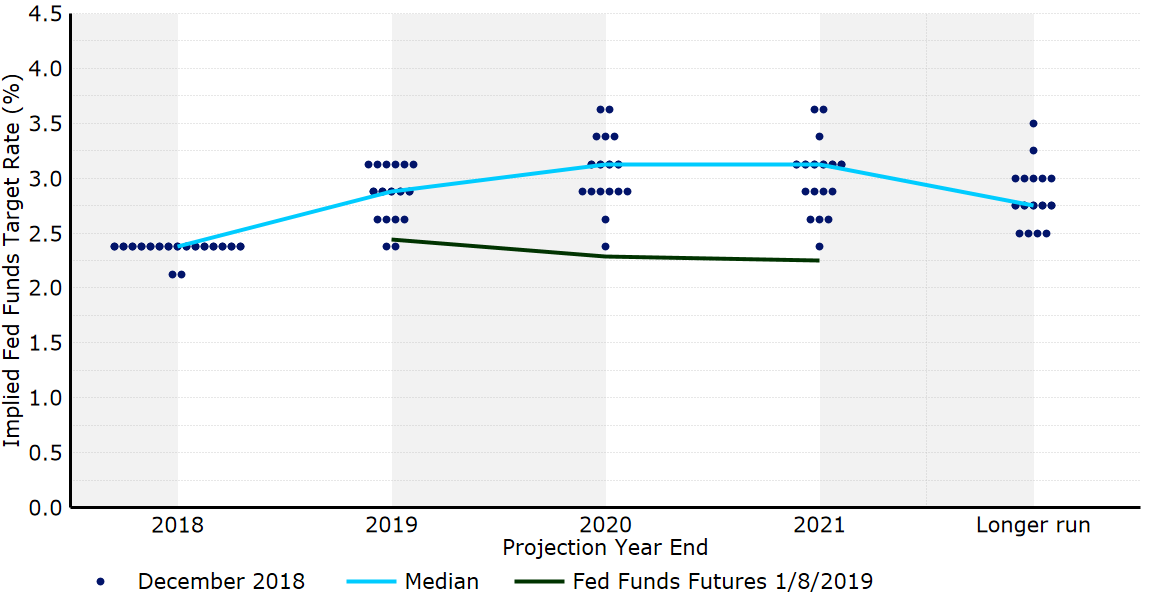 Grudniowy „Dot Plot” FOMC