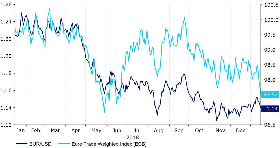 Kurs EUR – USD