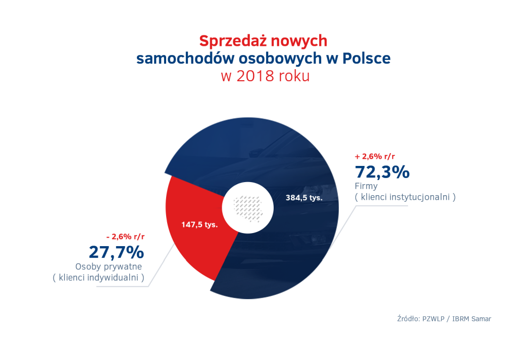 Sprzedaz aut w Polsce w 2018