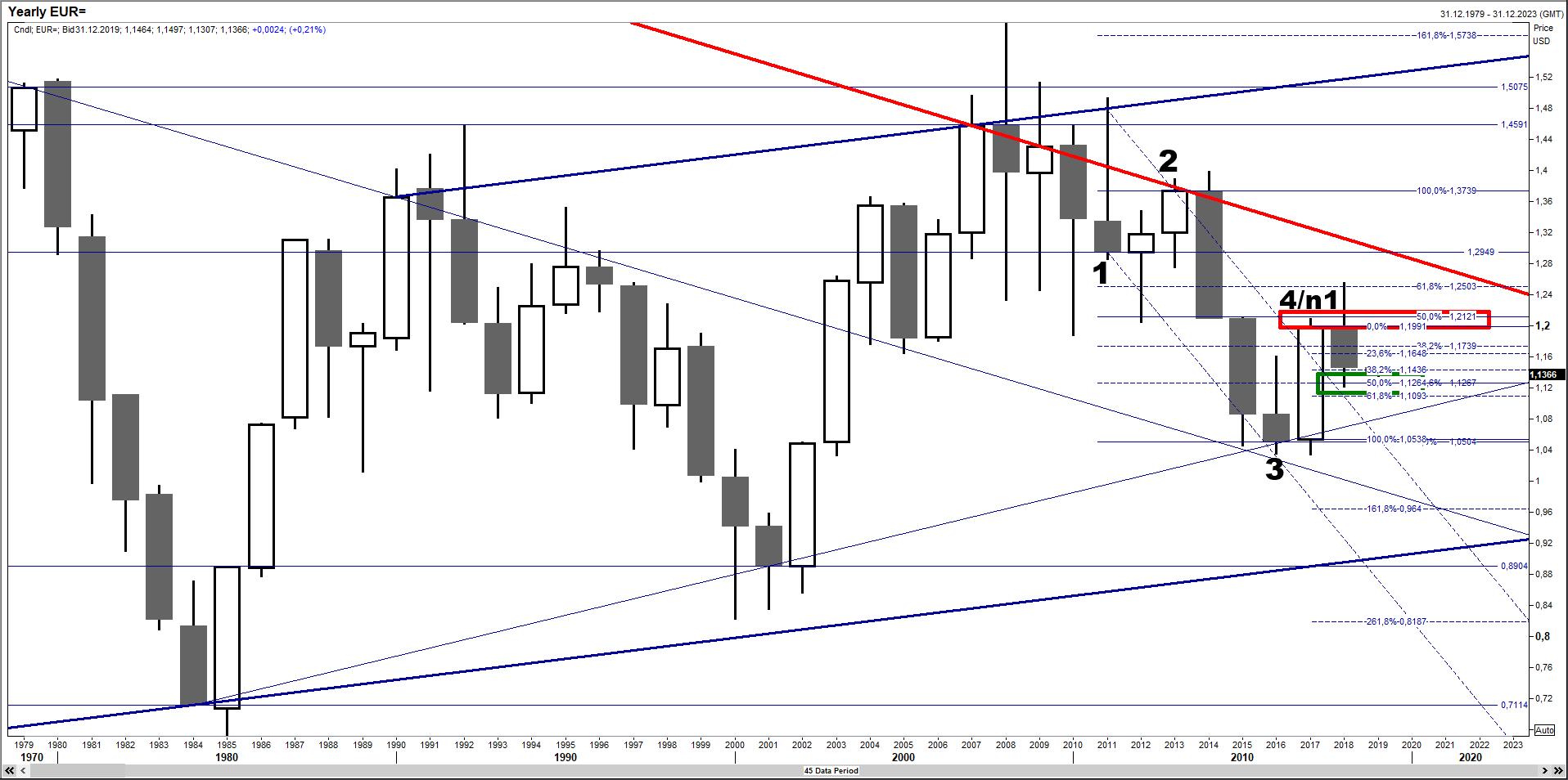kurs euro do dolara
