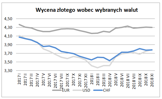 złoty kurs