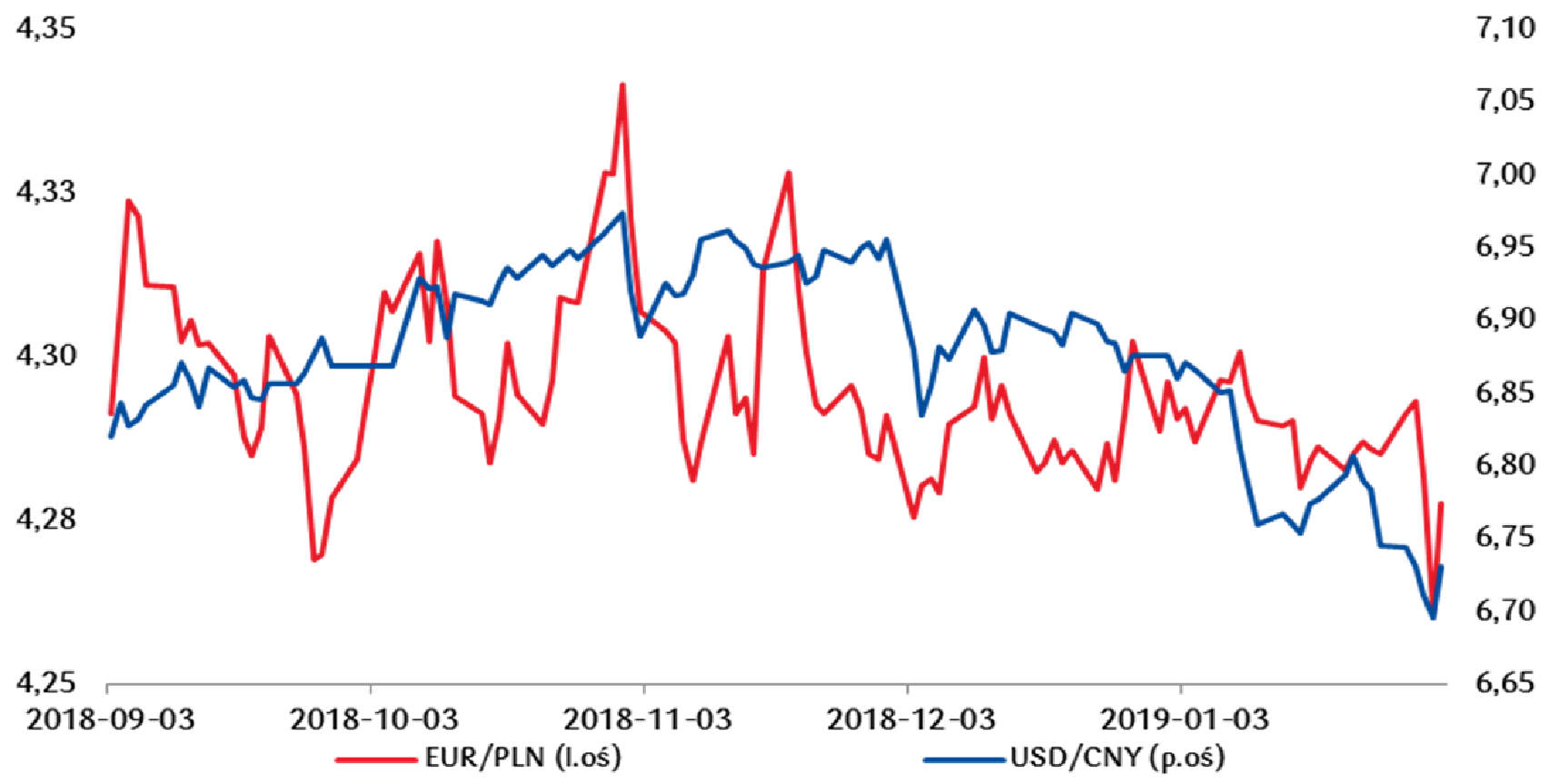 EUR-PLN na tle USD-CNY