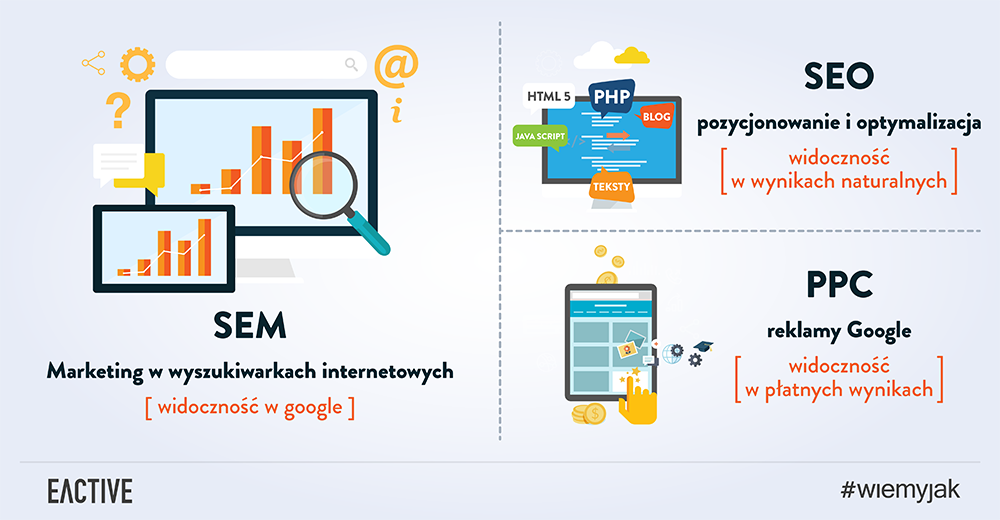SEM (Search Engine Marketing)