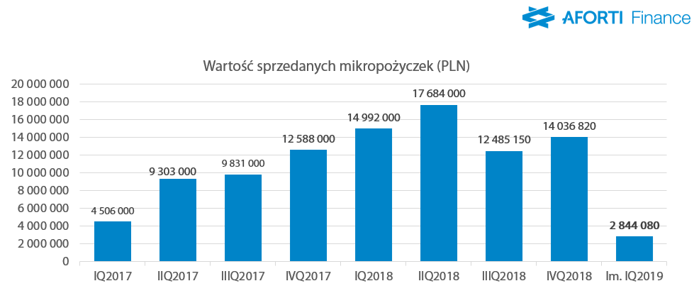 WYNIKI FINANSOWE GRUPY AFORTI