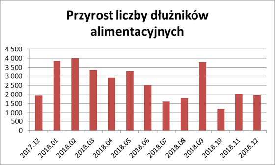 dłużnik alimentacyjny