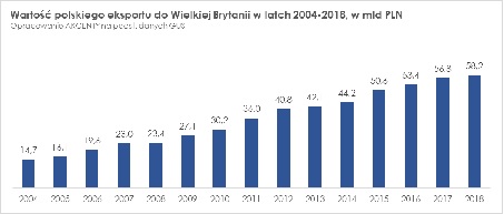 polski eksport do UK