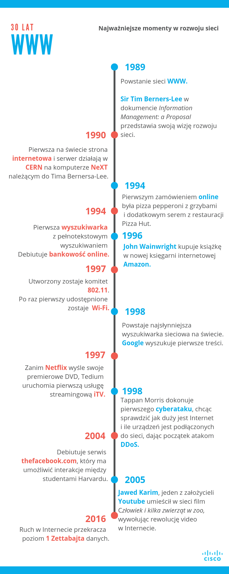 30_lat_www_infografika