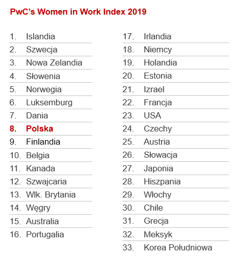 Women in Work Index 2019