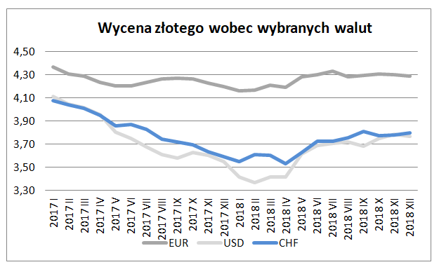 wycena złotego