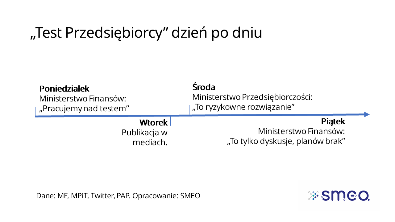 Test przedsiębiorcy_Timeline_SMEO
