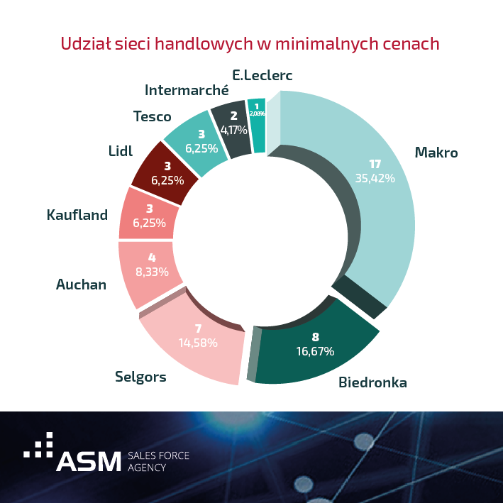 Koszyk cenowy ASM SFA