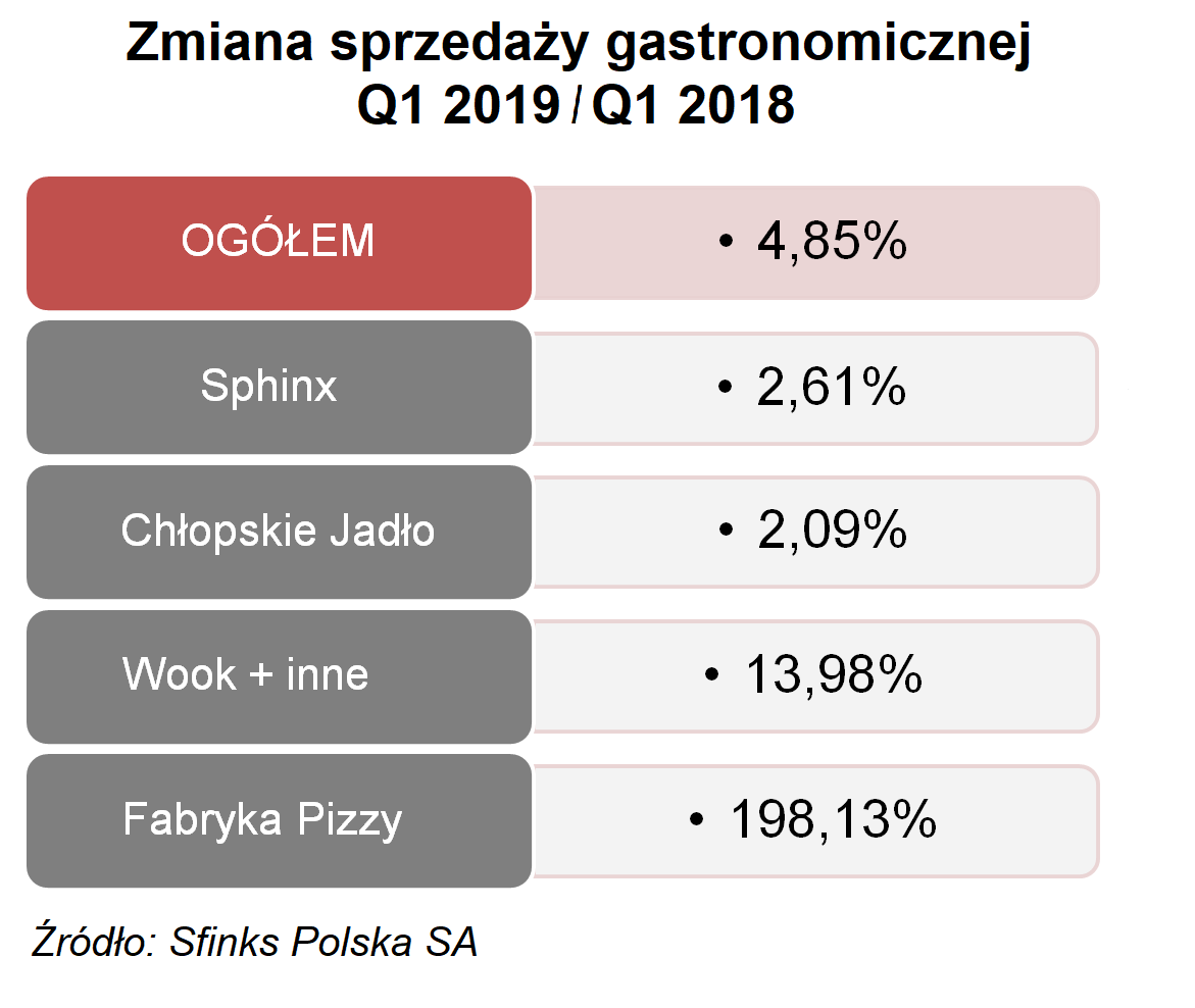 Sfinks – sprzedaz gastronomiczna