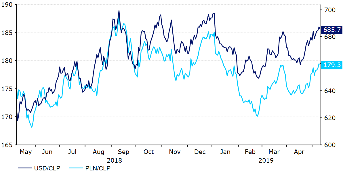 USD CLP & PLN CLP