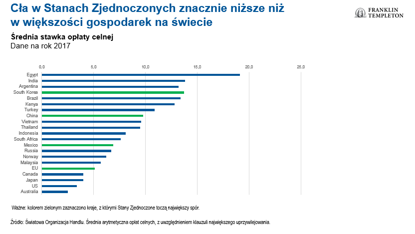 cła w USA