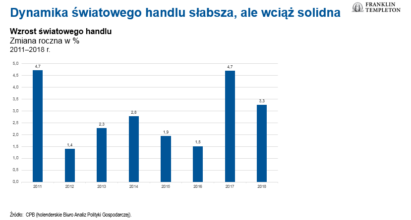 dynamika światoweg handlu