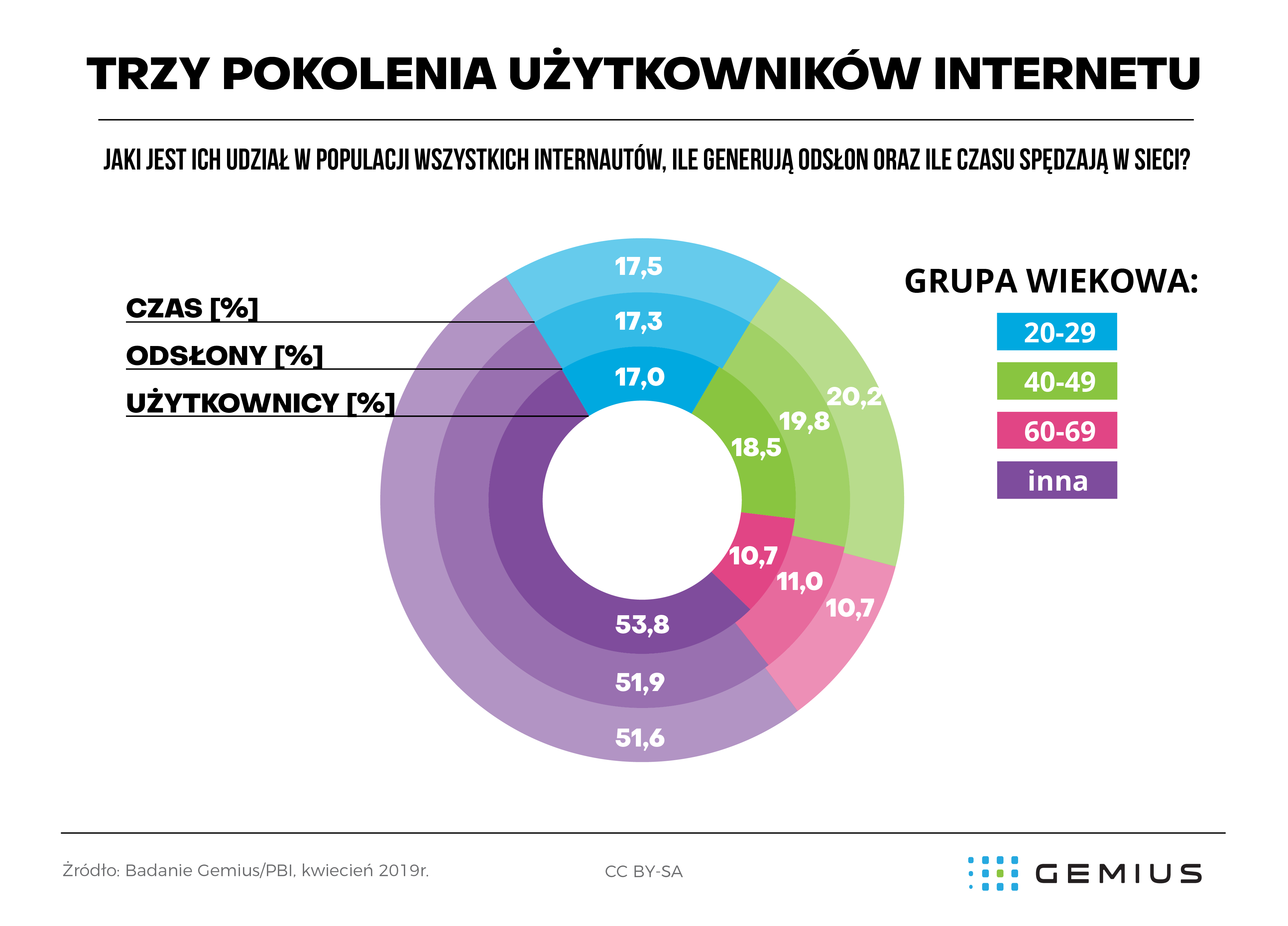 40-latkowie grupą, która spędza w sieci najwięcej czasu