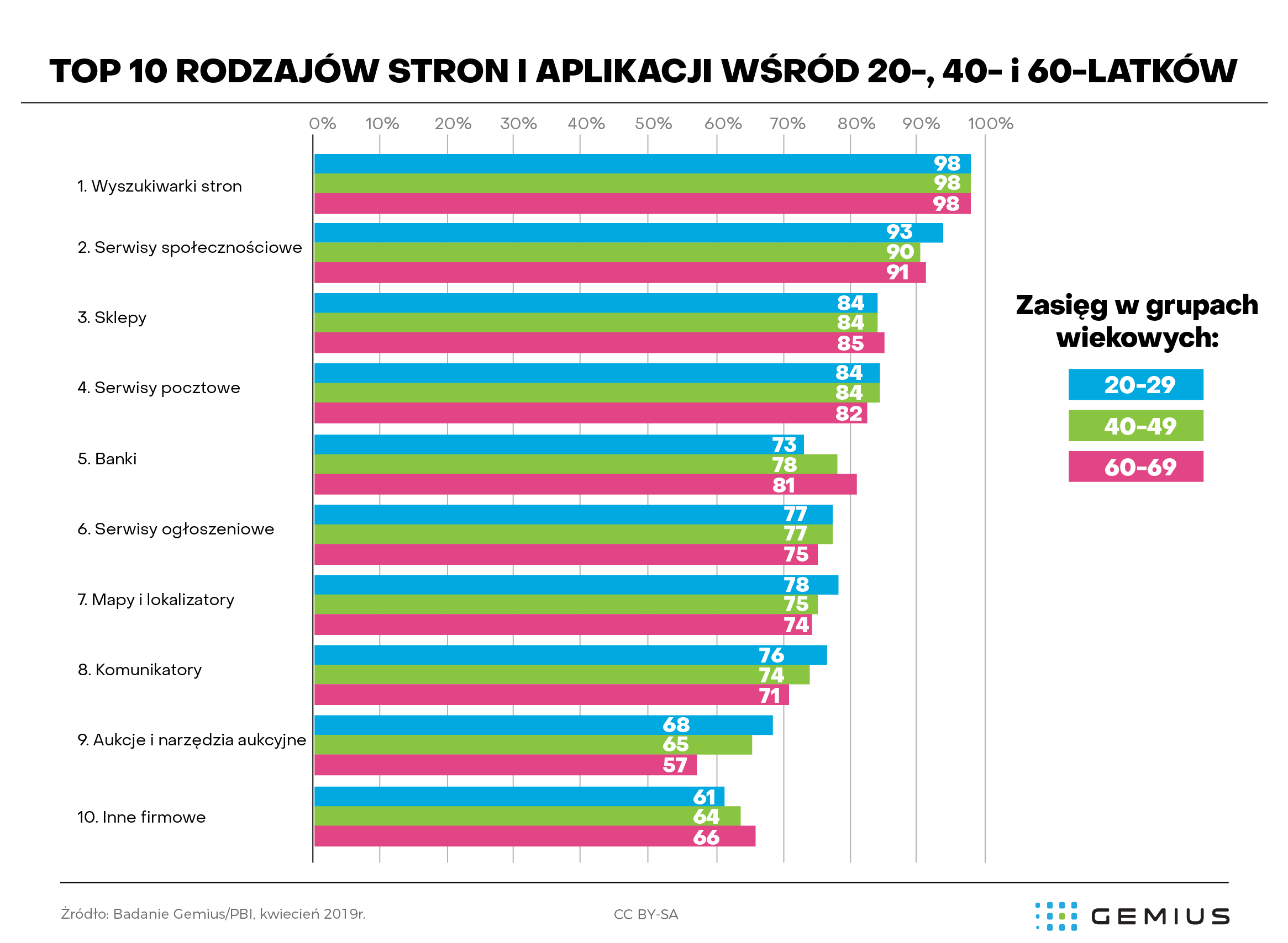 W sieci finanse przyciągają najstarszych, komunikatory – najmłodszych