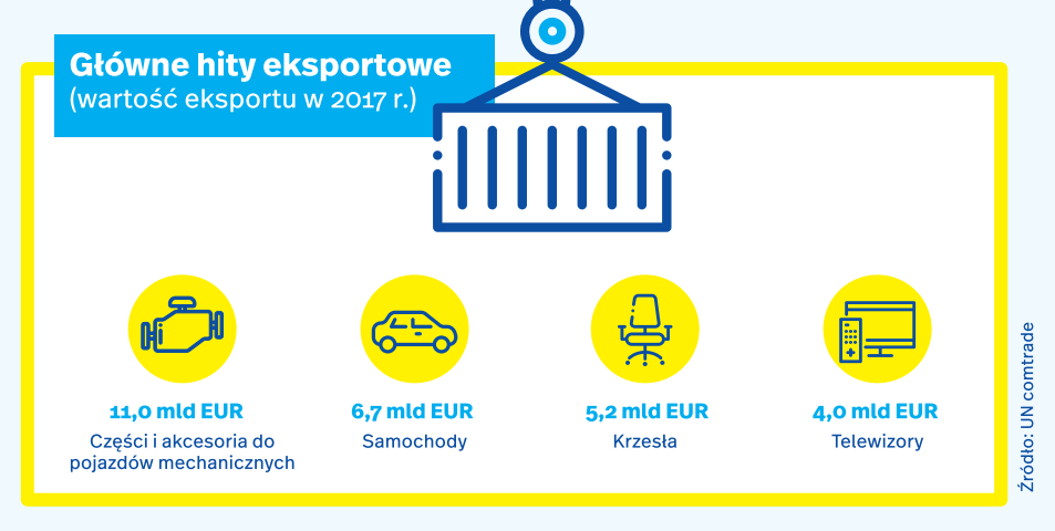 hity eksportowe