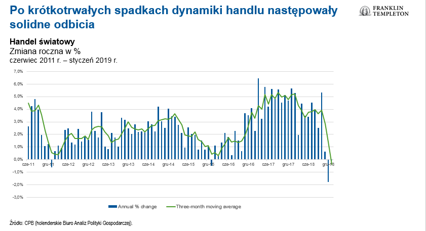 spadki i odbicia