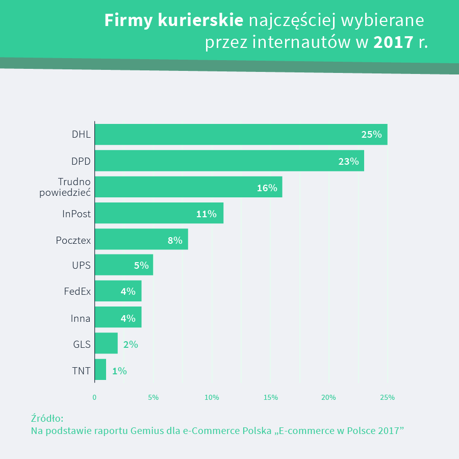 Ranking. Najlepsze firmy kurierskie 2017 roku
