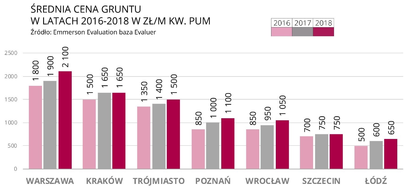 Droższe grunty