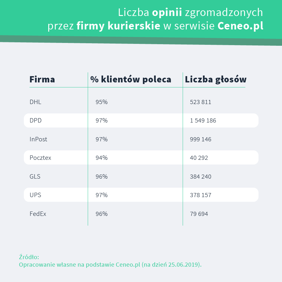 Firmy kurierskie 2017 - kto został najlepszą firmą kurierską w Polsce?