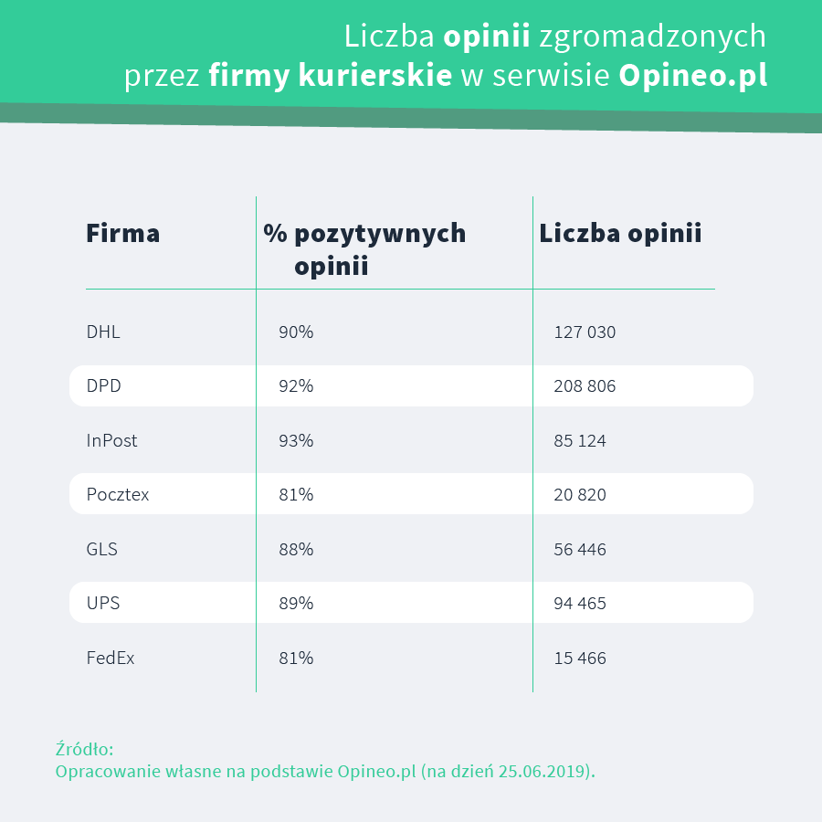 największą popularnością wśród internautów cieszą się dwie firmy DHL i DPD
