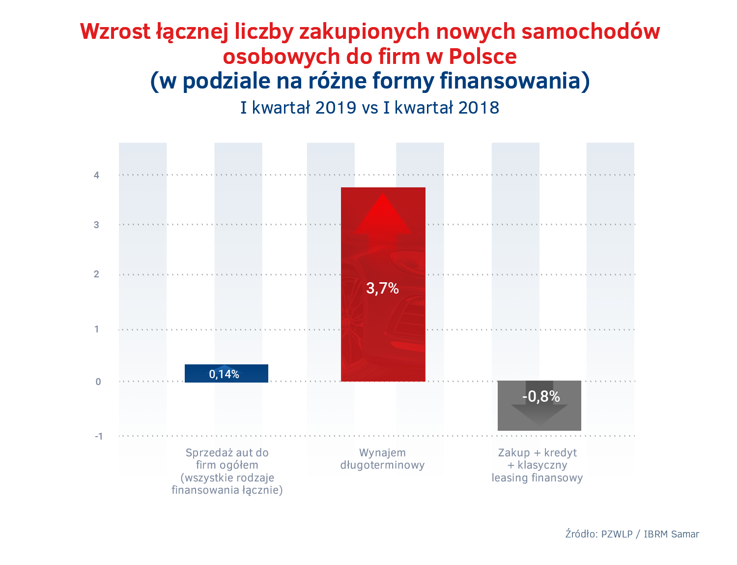 Sprzedaz aut do firm w Polsce