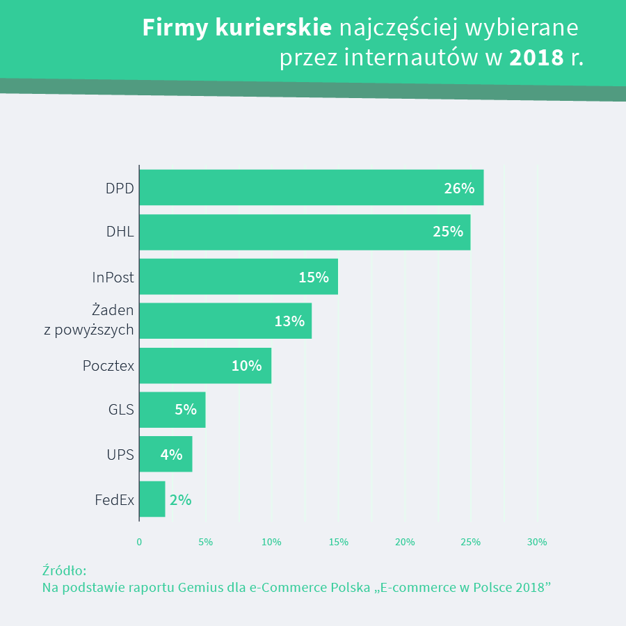 Ranking. Najlepsze firmy kurierskie