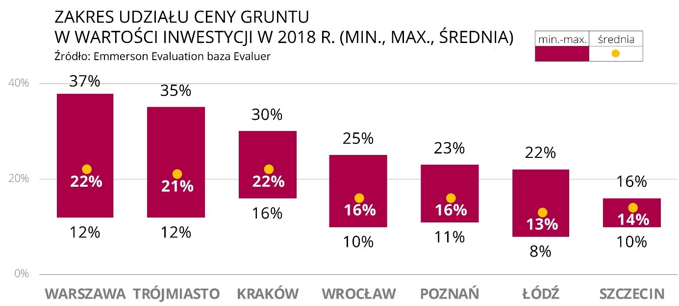 ceny grunty