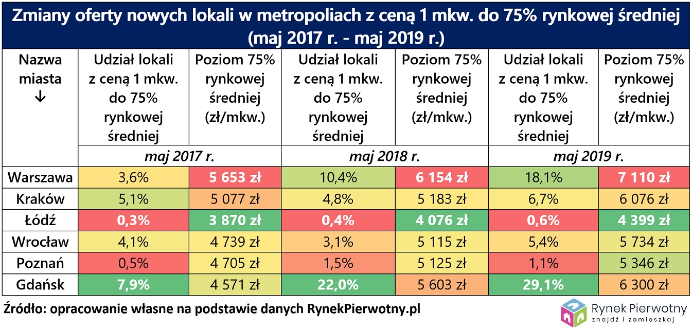 ceny nowych lokali