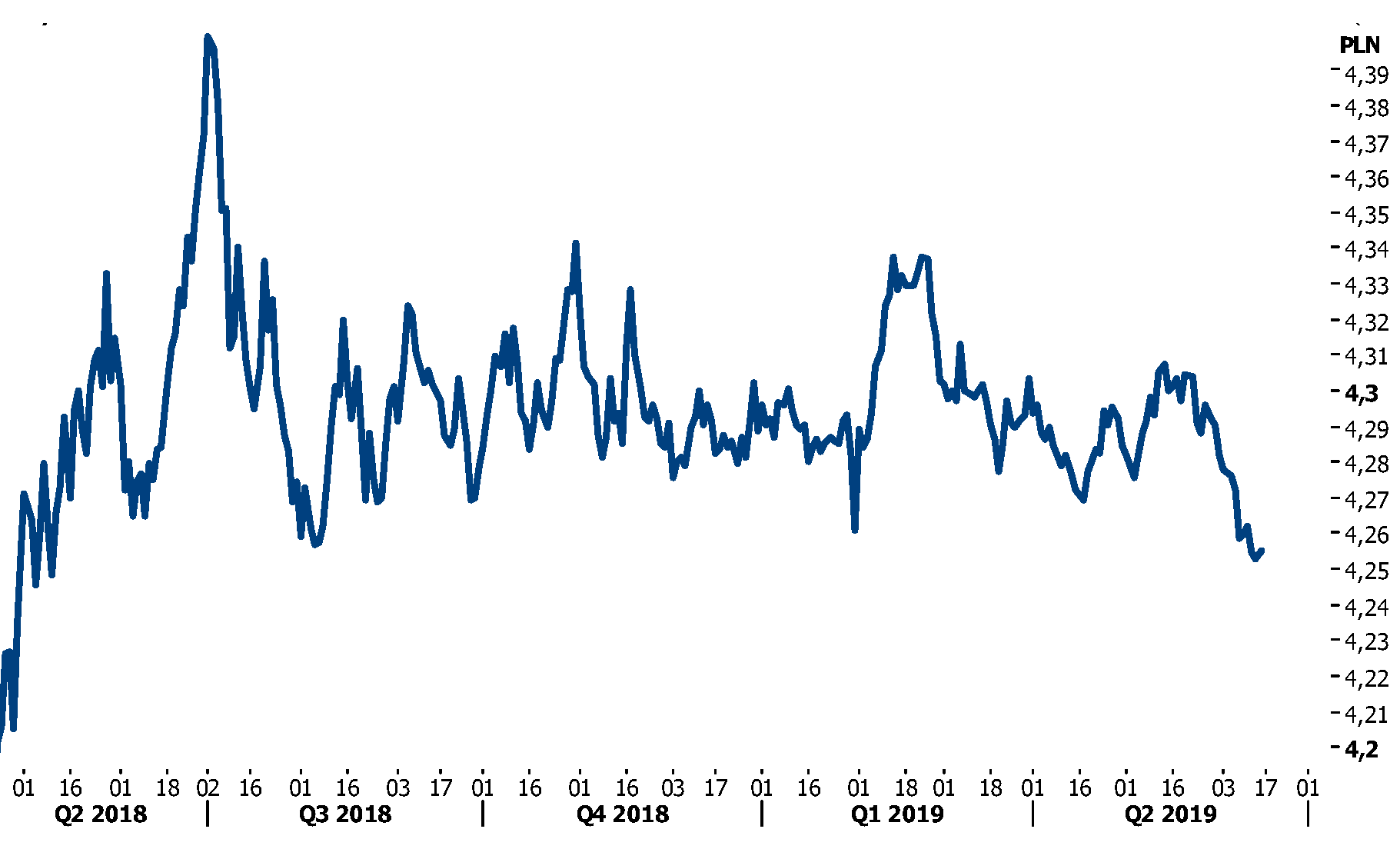 kurs EUR-PLN